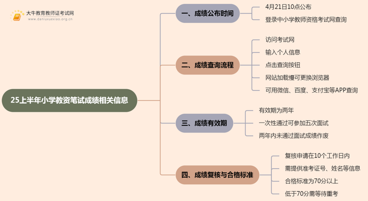 25上半年小学教资笔试啥时候出成绩思维导图