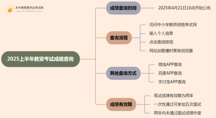 2025上半年教资考试成绩多久可以查到思维导图