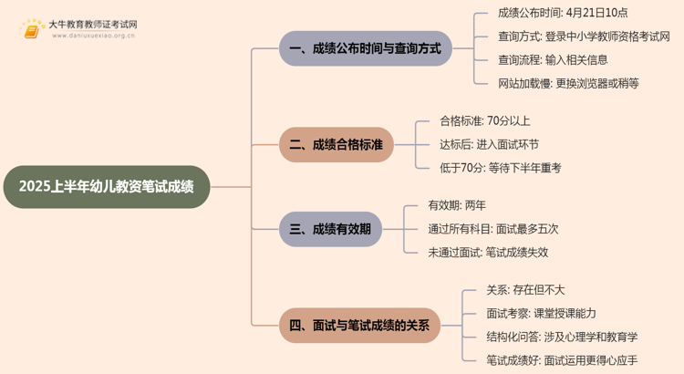 2025上半年幼儿教资笔试成绩即将可查 你需要了解这些！思维导图