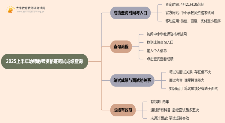 2025上半年幼师教师资格证笔试成绩查询入口思维导图