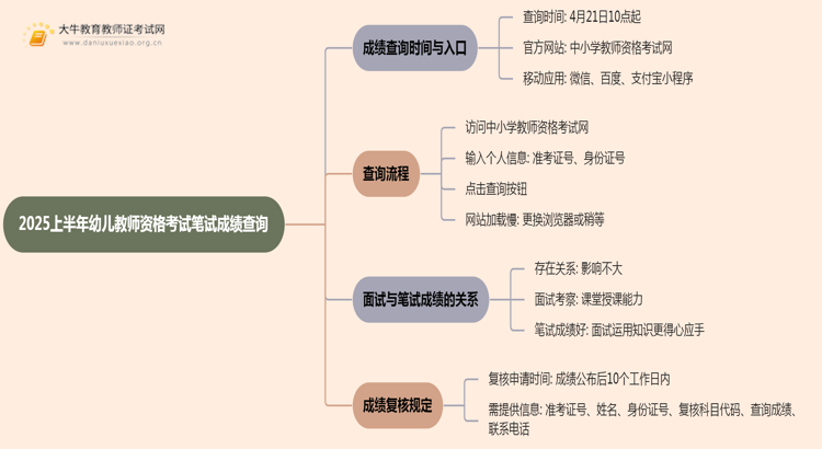 2025上半年幼儿教师资格考试笔试成绩查询网站思维导图