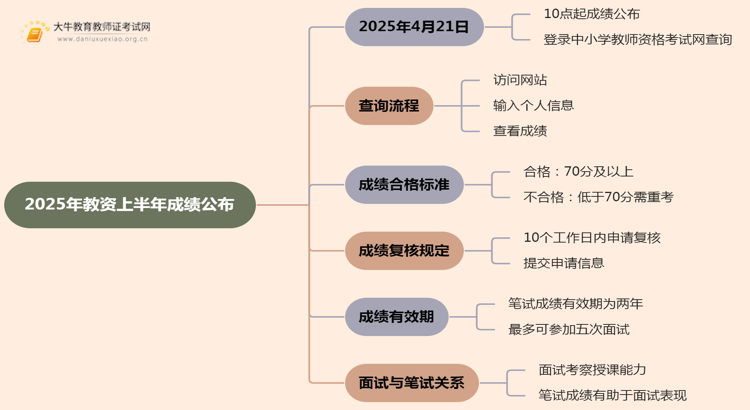 2025年教资上半年成绩什么时候公布思维导图