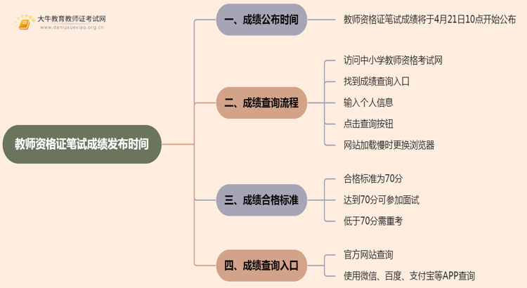 教师资格证笔试成绩发布时间（内附入口）思维导图