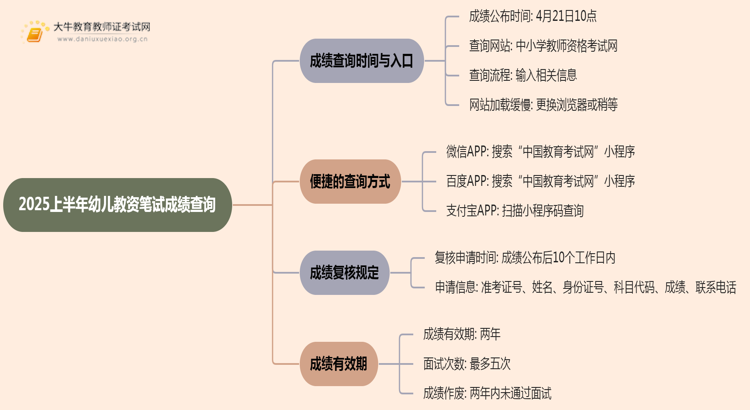 2025上半年幼儿教资笔试成绩查询（附查分便捷入口）思维导图