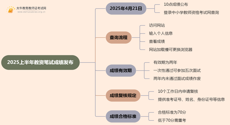 2025上半年教资笔试成绩发布：了解何时揭晓思维导图