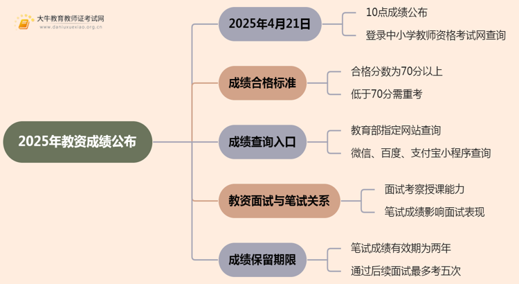 2025年教资成绩是什么时候出成绩思维导图