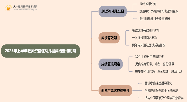 2025年上半年教师资格证幼儿园成绩查询时间思维导图