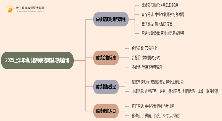 2025上半年幼儿教师资格笔试成绩查询入口网址全解析思维导图