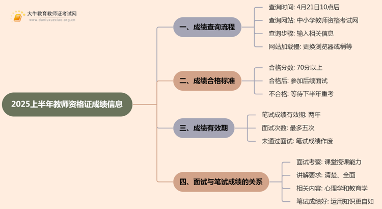 2025上半年教师资格证几号出成绩单思维导图