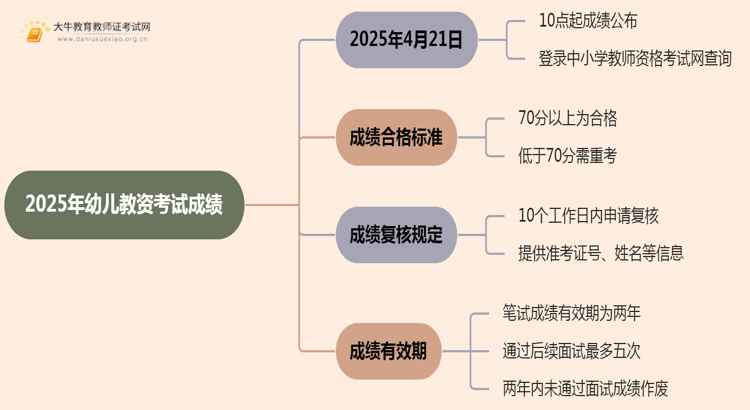 2025年幼儿教资考完多久出成绩单思维导图