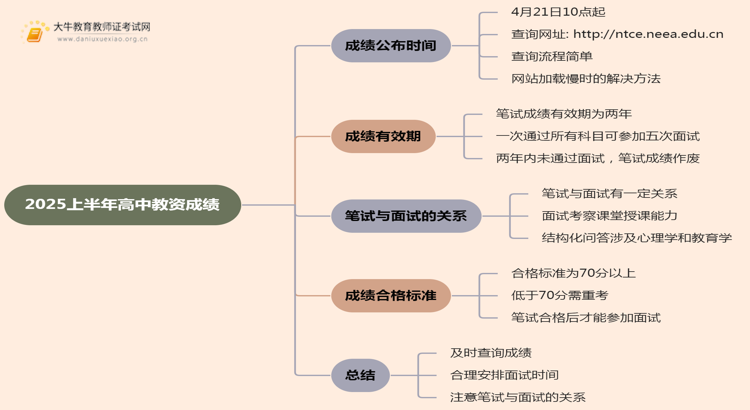 2025上半年高中教资成绩哪天出成绩思维导图