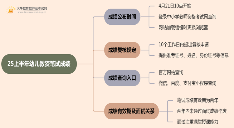 25上半年幼儿教资笔试什么时候出成绩思维导图