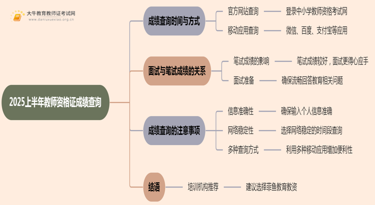 2025上半年教师资格证考完多久出成绩思维导图