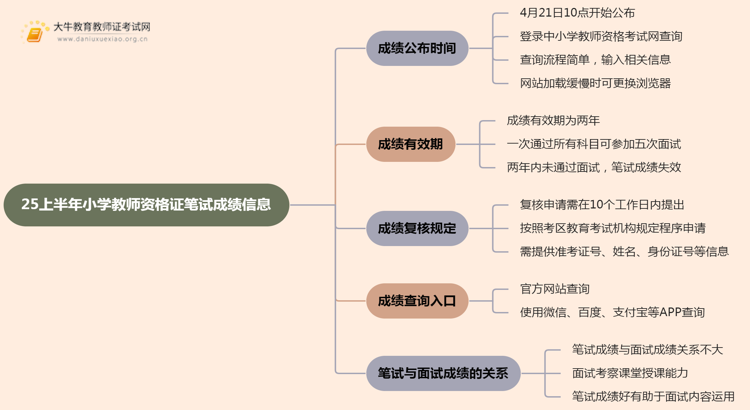 25上半年小学教师资格证笔试啥时候出成绩思维导图