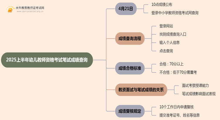 2025上半年幼儿教师资格考试笔试成绩查询时间公告思维导图