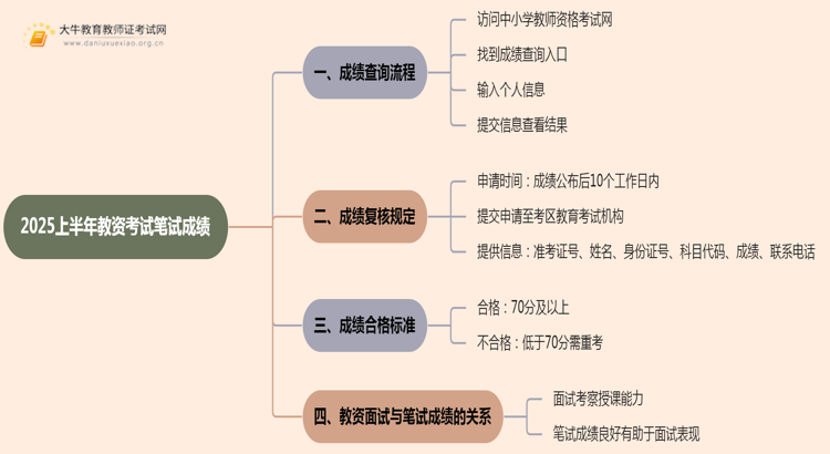 2025上半年教资考试笔试成绩什么时候公布出来思维导图