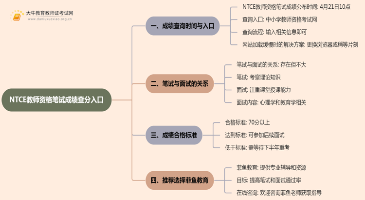 NTCE教师资格笔试成绩查分入口，4月21日10点可查！思维导图