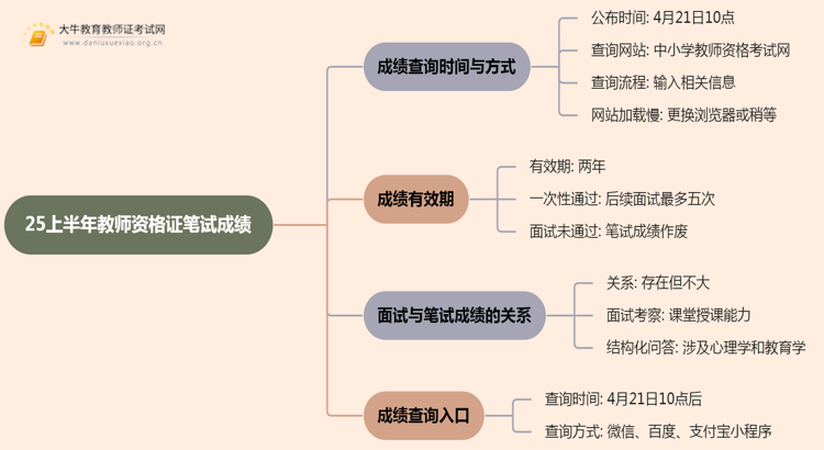 25上半年教师资格证什么时候出笔试成绩思维导图