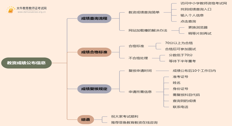 教资成绩什么时间出结果？2025上半年思维导图