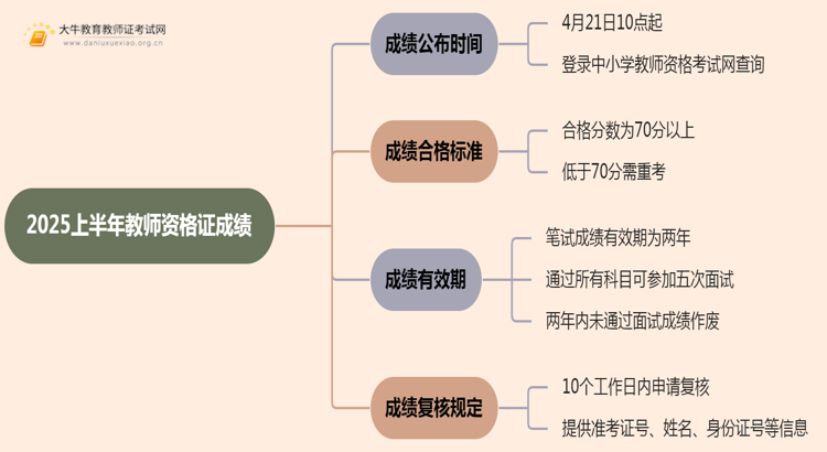 2025上半年教师资格证几号出成绩啊思维导图