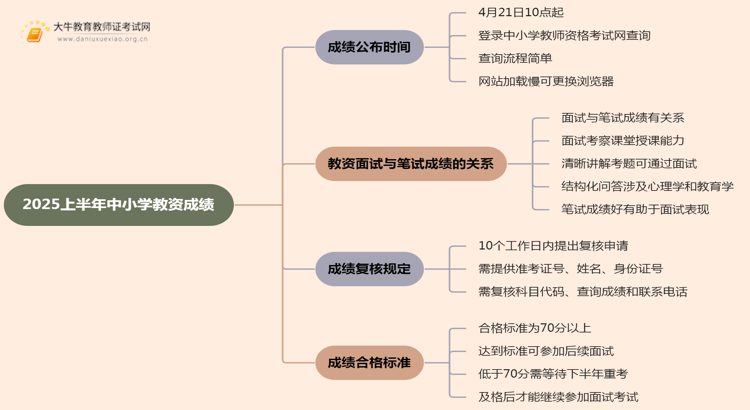 2025上半年中小学教资多久出成绩思维导图