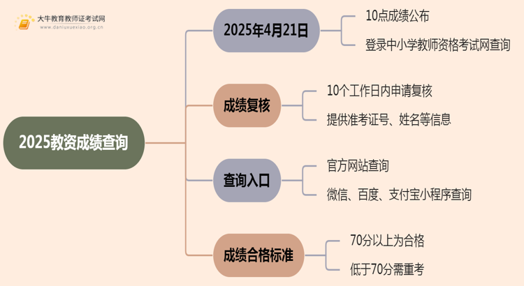 2025教资成绩今天啥时候出来 几点可查思维导图