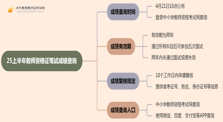 25上半年教师资格证笔试成绩几号几点公布思维导图