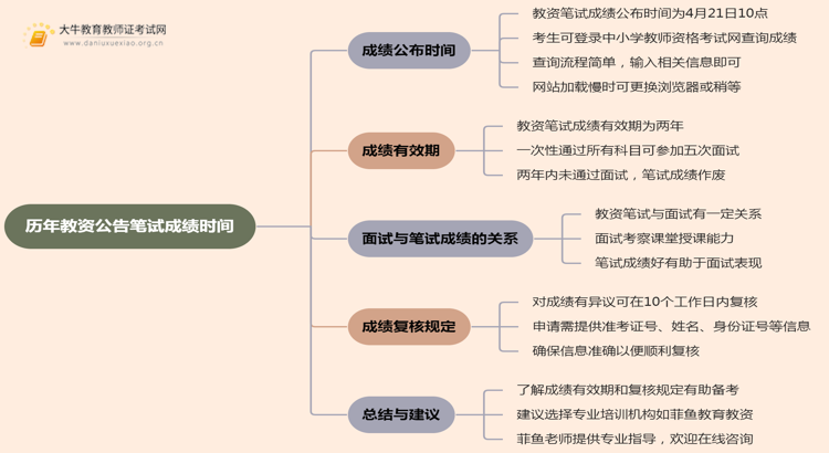 历年教资公告笔试成绩时间思维导图