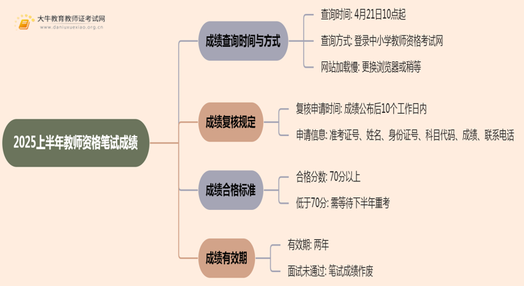 2025上半年教师资格笔试成绩公布时间：精确到几点思维导图