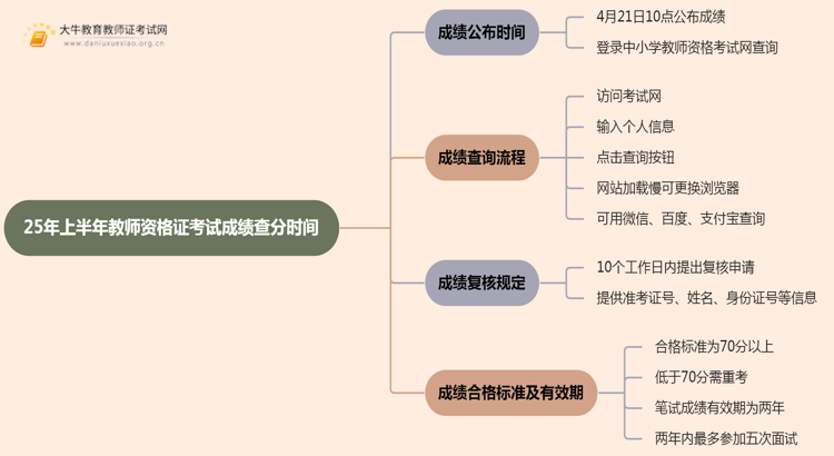 25年上半年教师资格证考试成绩查分时间定了思维导图