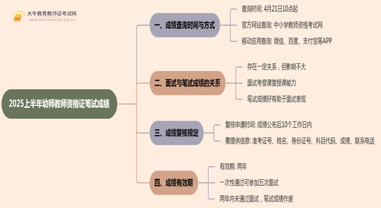 可查！你的2025上半年幼师教师资格证笔试成绩思维导图