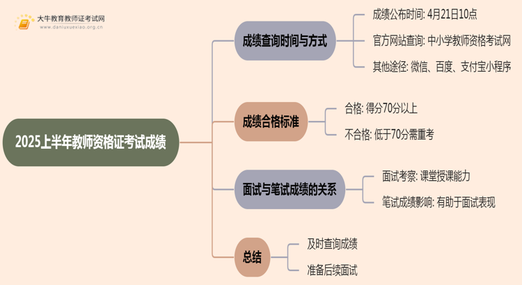 2025上半年教师资格证考试什么时候出成绩思维导图