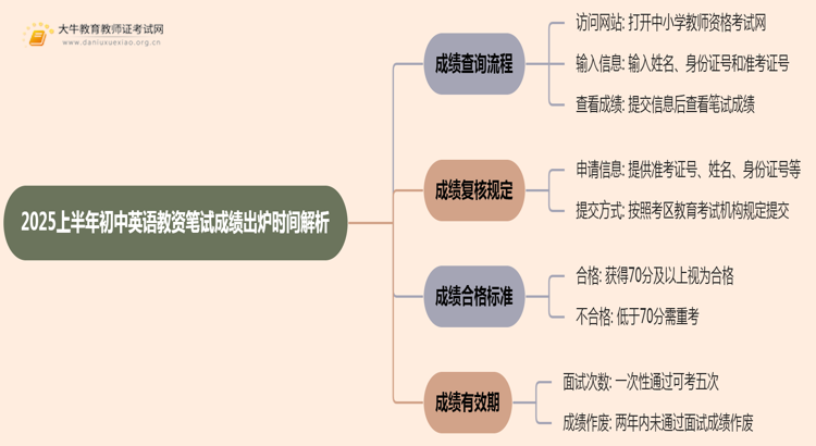 2025上半年初中英语教资笔试成绩出炉时间解析思维导图