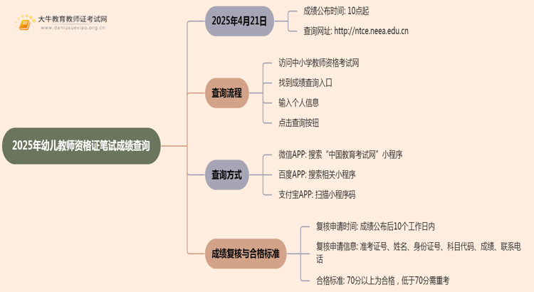 2025年幼儿教师资格证笔试成绩查询：怎么查思维导图