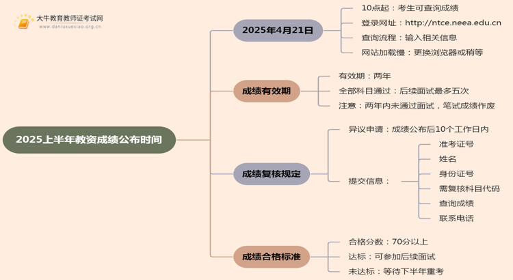 2025上半年教资成绩多久出来？详细时间表揭晓思维导图