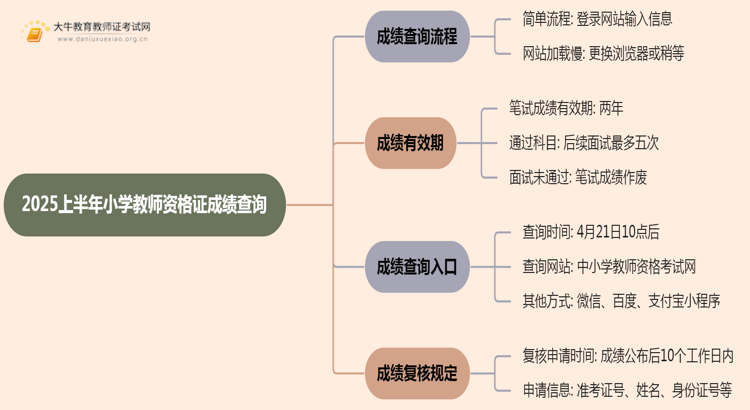 2025上半年小学教师资格证成绩什么时候出思维导图