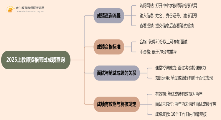 2025上教师资格笔试成绩查询网站 具体查分流程与时间思维导图