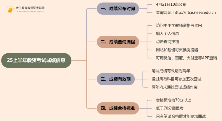 25上半年教资考完多久出成绩思维导图