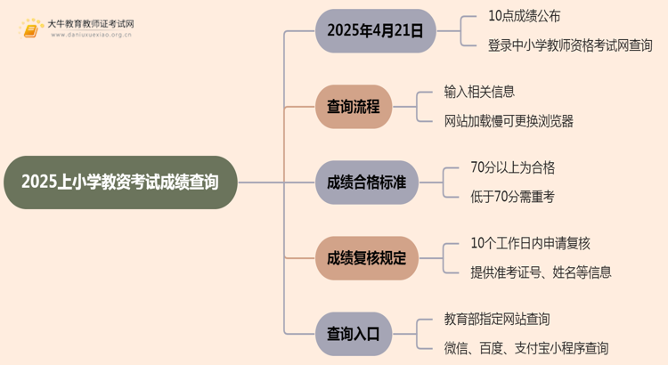 2025上小学教资考试成绩什么时候可以查询思维导图