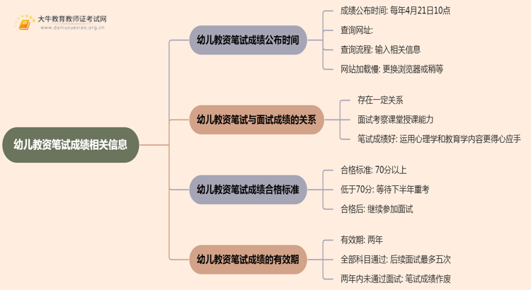 幼儿教资笔试成绩出来时间在什么时候？2025上半年？思维导图