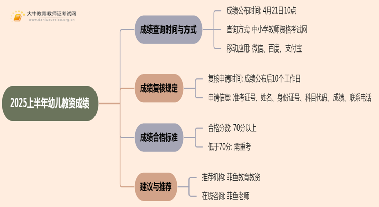 2025上半年幼儿教资成绩何时出来啊思维导图