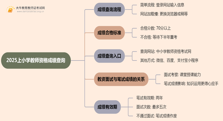 2025上小学教师资格成绩什么时候出来思维导图