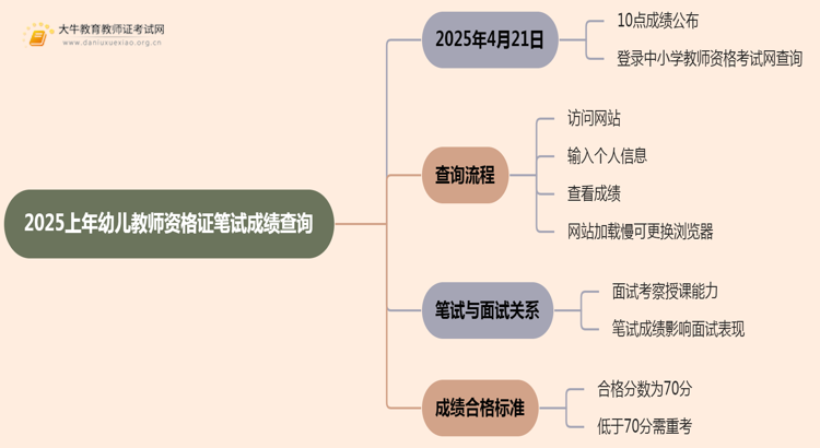 2025上年幼儿教师资格证笔试成绩查询时间：4月21日起思维导图