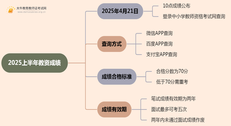 2025上半年教资成绩什么时间出成绩思维导图