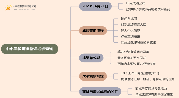 中小学教师资格证成绩于4月21日10点查！思维导图