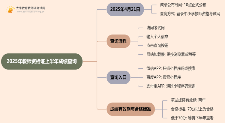 2025年教师资格证上半年成绩查询时间定了！思维导图