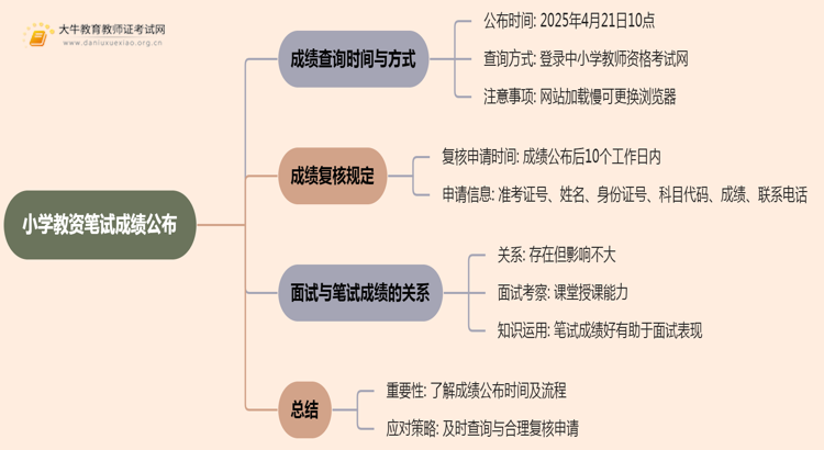 小学教资笔试成绩什么时间出2025思维导图