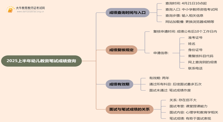 2025上半年幼儿教资笔试成绩查询入口官网思维导图