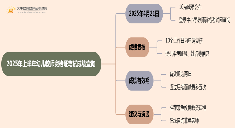 2025年上半年幼儿教师资格证笔试成绩几号可查思维导图