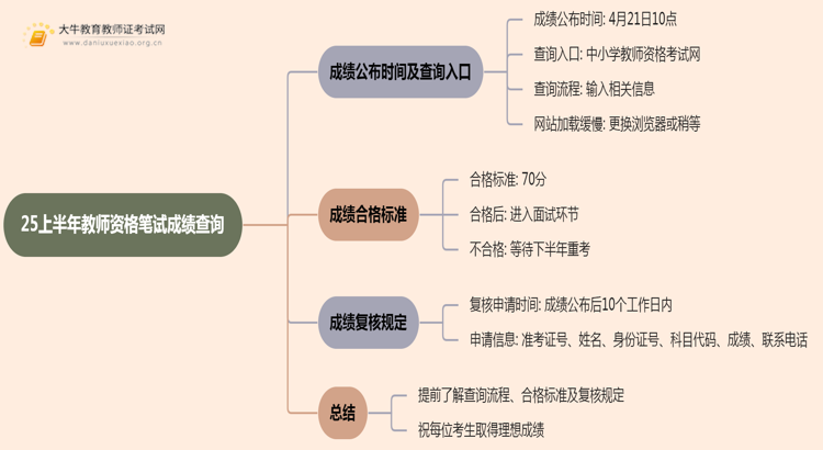 25上半年教师资格笔试成绩查询入口官网 及格赶紧报考面试！思维导图